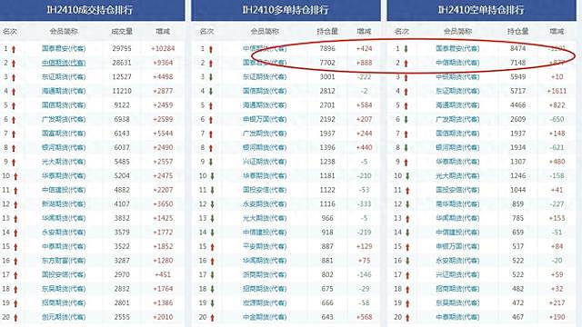 A股暴涨下的众生相，悲喜并不相通！有人放空单巨亏66亿元？量化私募传出爆仓消息（组图） - 1