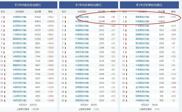 A股暴涨下的众生相，悲喜并不相通！有人放空单巨亏66亿元？量化私募传出爆仓消息（组图） - 2