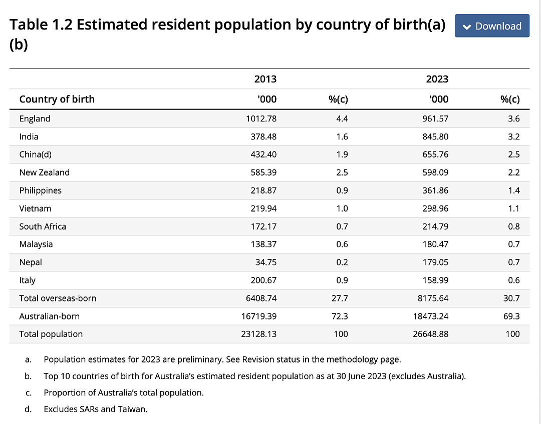 一年有多少中国人移民澳洲？人口突破2700万，1/4是移民（组图） - 3