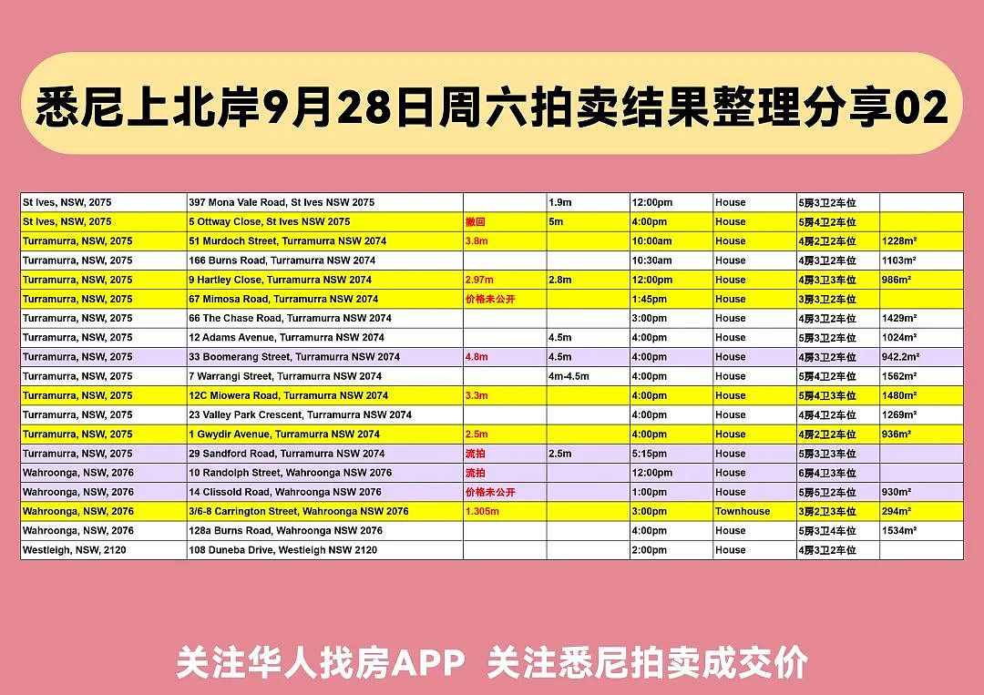 速看！悉尼本周清盘率出炉，最新最全的拍卖结果都在这里（组图） - 2