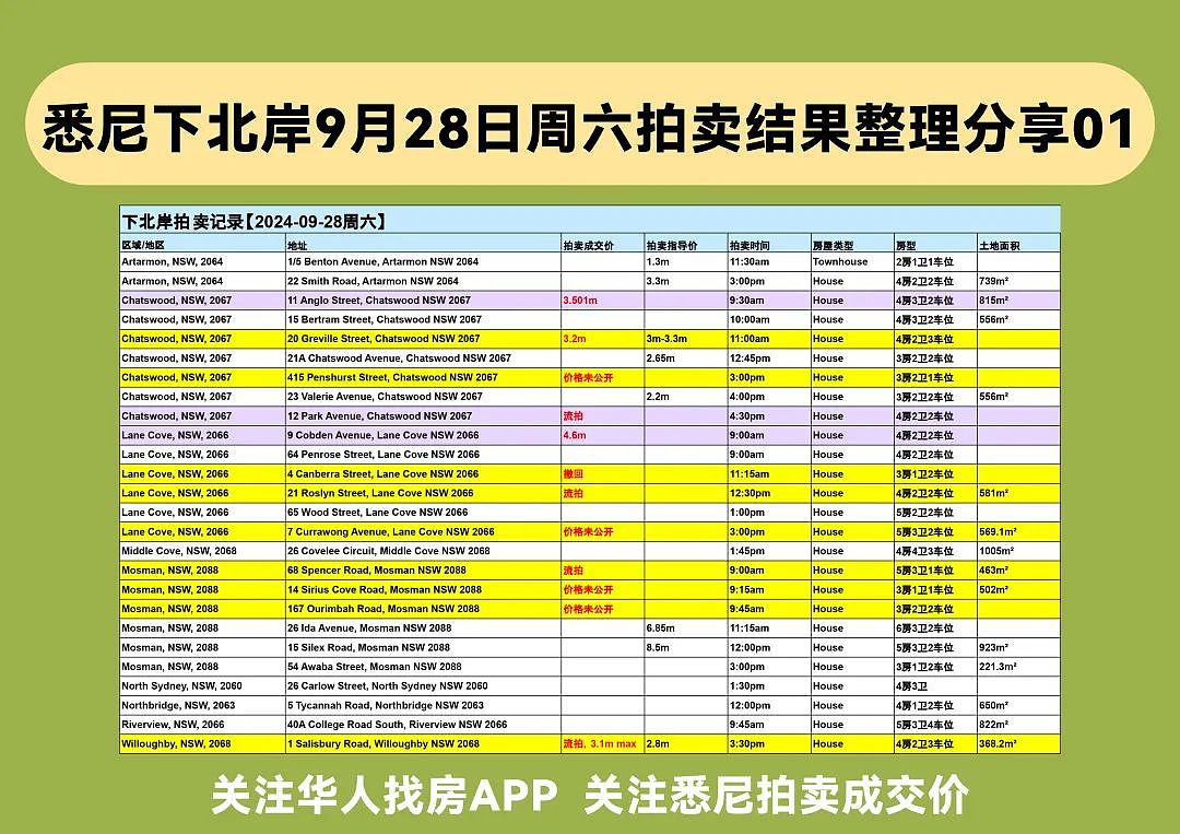 速看！悉尼本周清盘率出炉，最新最全的拍卖结果都在这里（组图） - 3