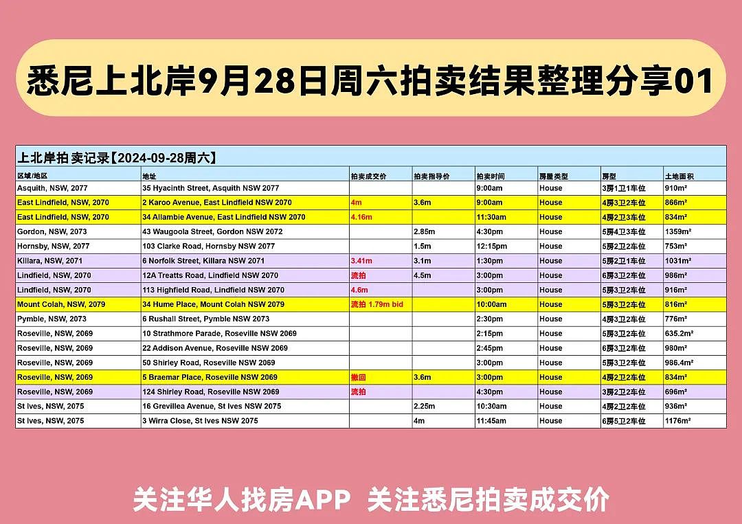 速看！悉尼本周清盘率出炉，最新最全的拍卖结果都在这里（组图） - 1