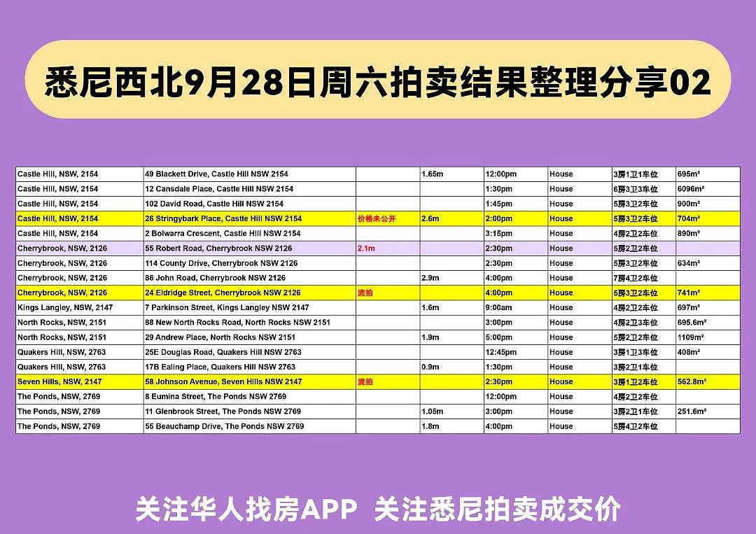 速看！悉尼本周清盘率出炉，最新最全的拍卖结果都在这里（组图） - 9