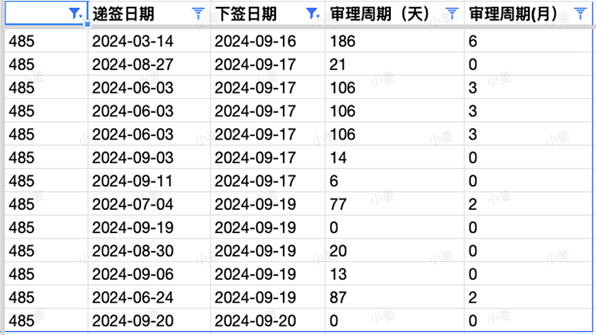 【移民周报Vol.329】打工度假签10月1开放，机会有限！ACT州担11月初将再次发放~申请人需注意！指南针本周下签获邀数据 - 2