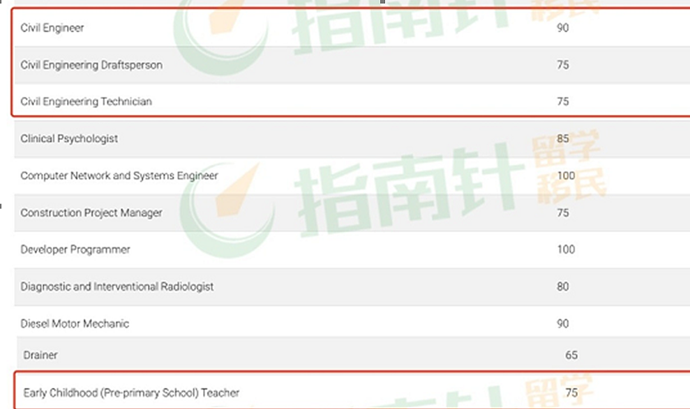 【留学周报Vol.329】不读幼教，这个一年可做职评的移民专业抢疯了！墨尔本移民政策利好当地国际学生！移民第‘四’宝专业出炉 - 2