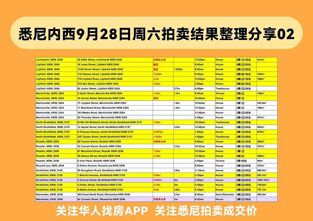 速看！悉尼本周清盘率出炉，最新最全的拍卖结果都在这里（组图） - 7