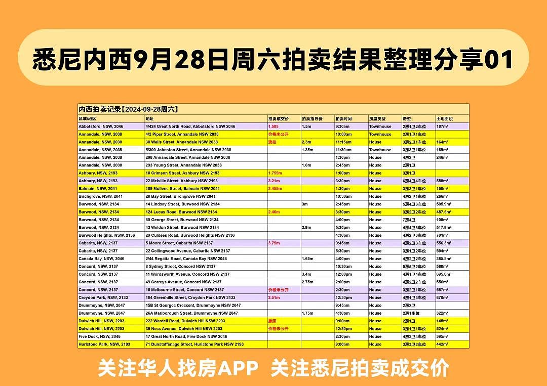 速看！悉尼本周清盘率出炉，最新最全的拍卖结果都在这里（组图） - 6