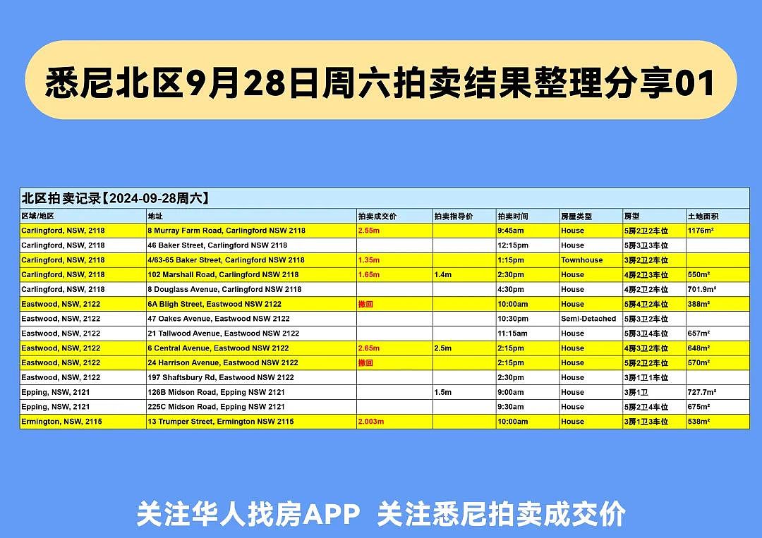 速看！悉尼本周清盘率出炉，最新最全的拍卖结果都在这里（组图） - 4