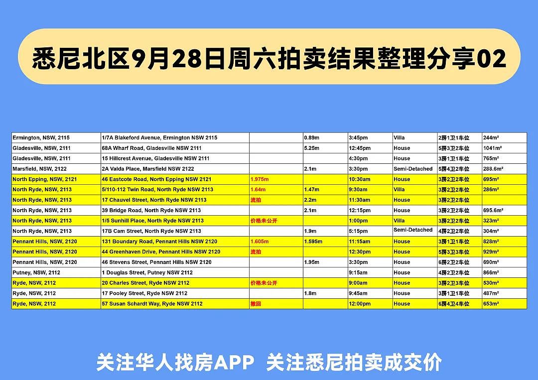 速看！悉尼本周清盘率出炉，最新最全的拍卖结果都在这里（组图） - 5