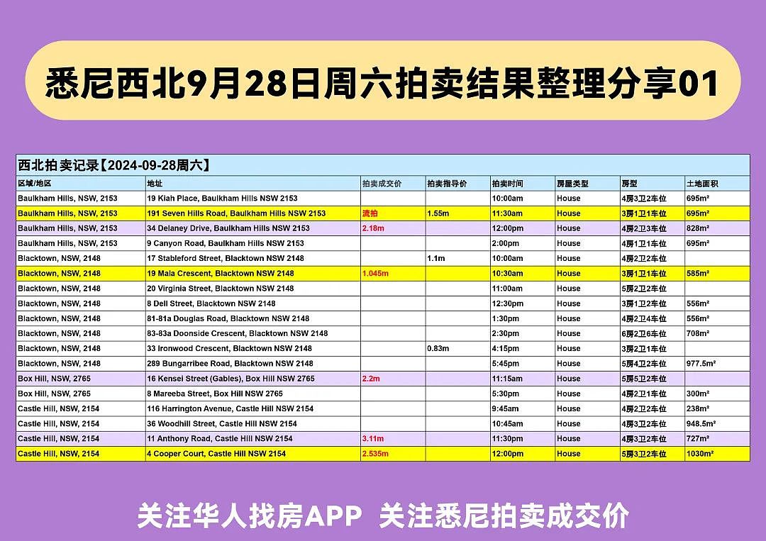 速看！悉尼本周清盘率出炉，最新最全的拍卖结果都在这里（组图） - 8