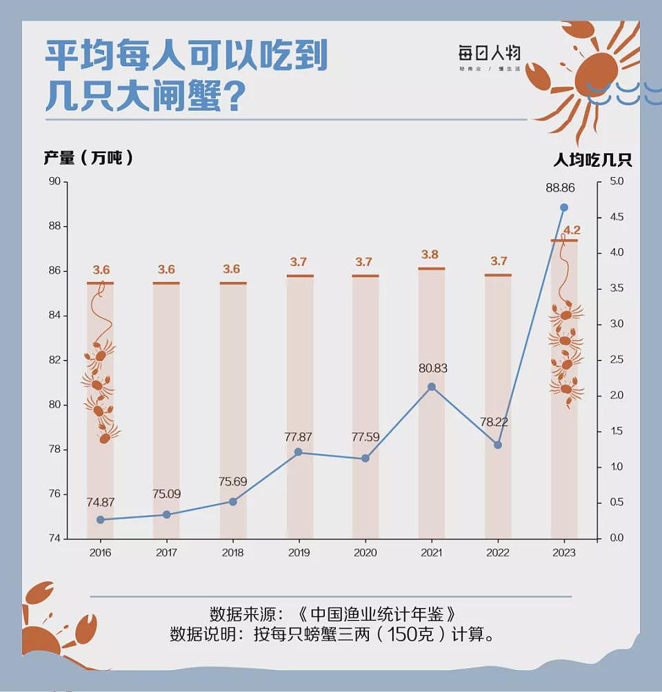 300块一只的大闸蟹，中产吃不起了（组图） - 2