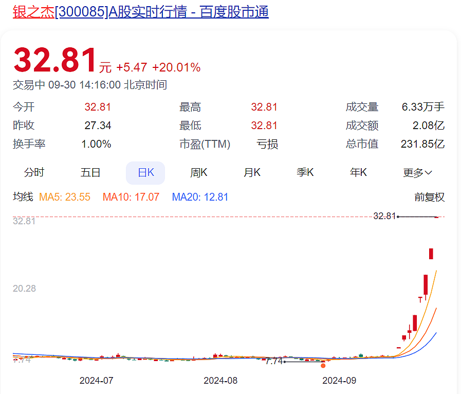 2.6万亿，A股成交额创纪录，700多股涨停！知名公司实控人两周前拟减持套现3亿多元，该股份现值16亿元（组图） - 5