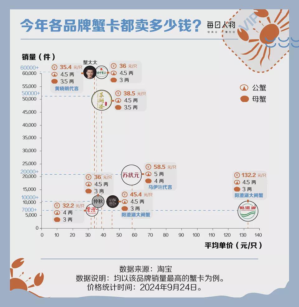 300块一只的大闸蟹，中产吃不起了（组图） - 4