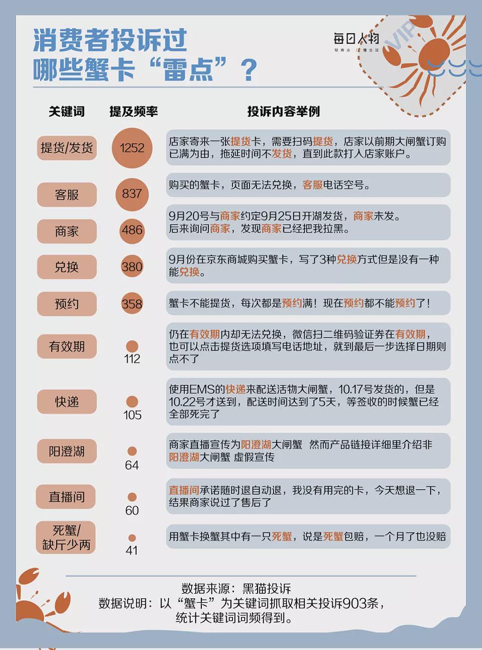 300块一只的大闸蟹，中产吃不起了（组图） - 3