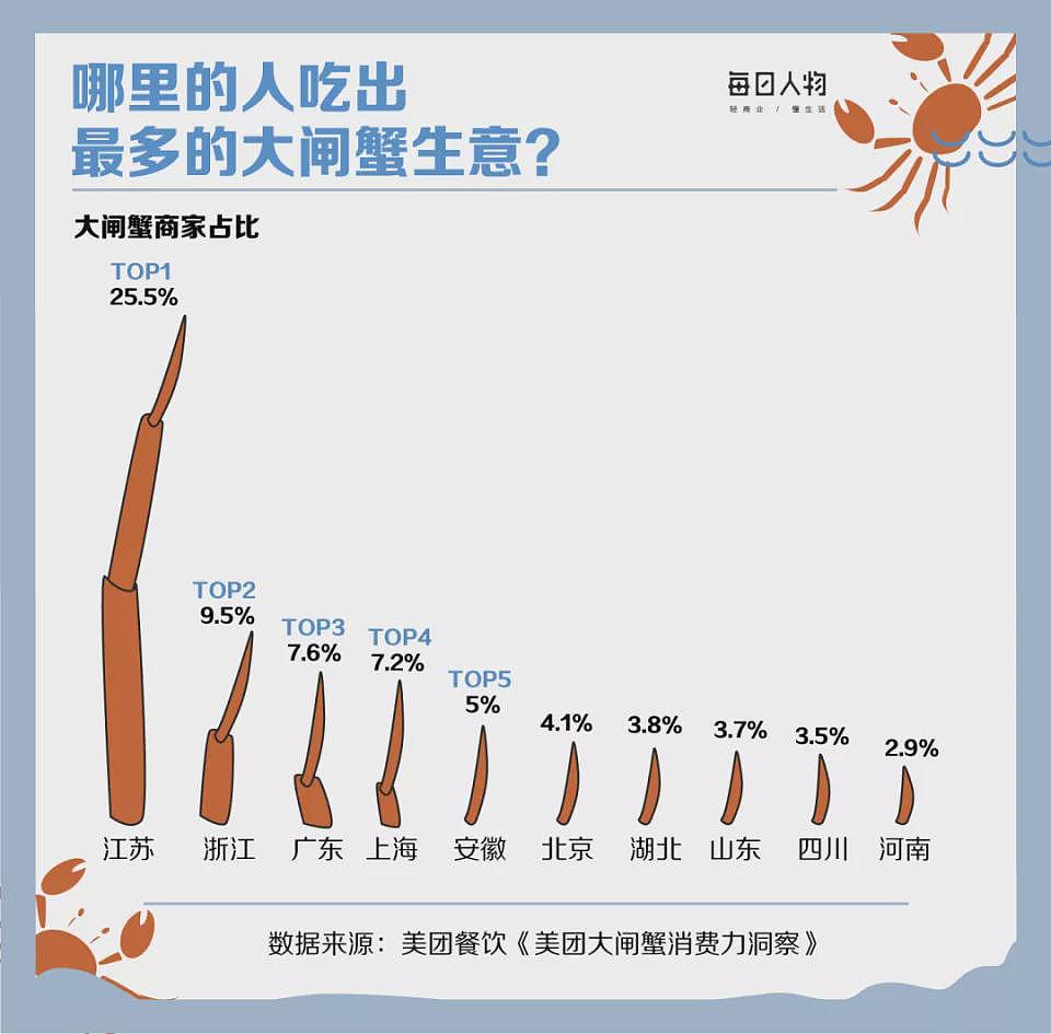 300块一只的大闸蟹，中产吃不起了（组图） - 5