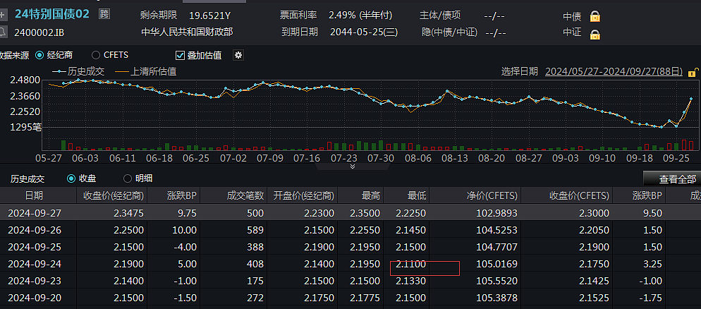 “股债跷跷板”明显！周末利率债加速下挫，市场反应到位了吗？（组图） - 3