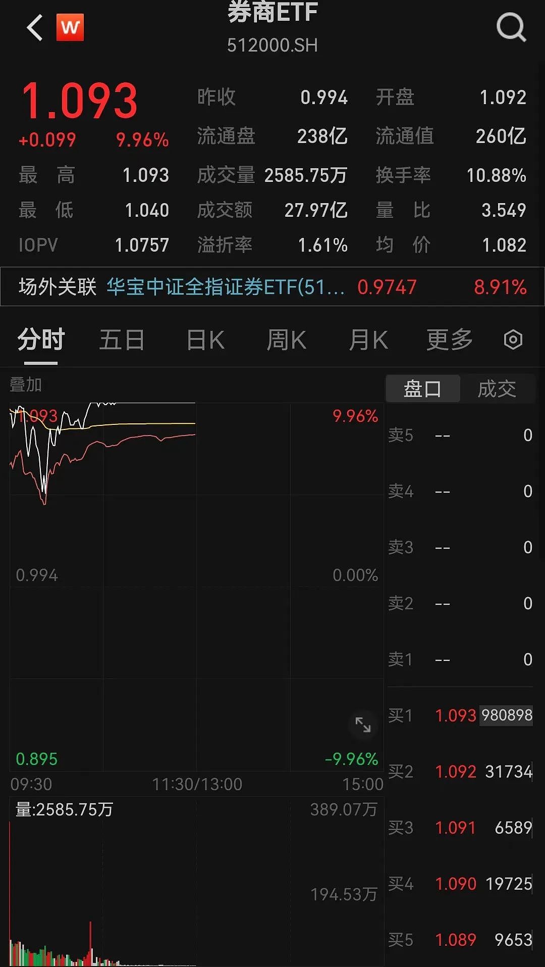 A股疯牛！半日成交1.67万亿！券商爆发，东方财富五天累涨近90%（组图） - 6