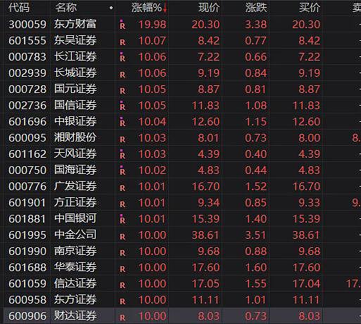 2.6万亿，A股成交额创纪录，700多股涨停！知名公司实控人两周前拟减持套现3亿多元，该股份现值16亿元（组图） - 2