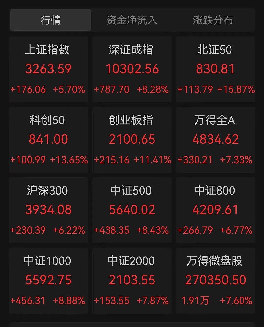 A股疯牛！半日成交1.67万亿！券商爆发，东方财富五天累涨近90%（组图） - 4