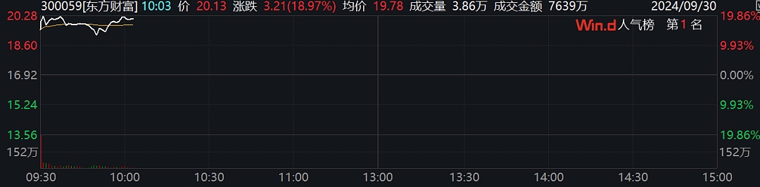 A股疯牛！半日成交1.67万亿！券商爆发，东方财富五天累涨近90%（组图） - 5