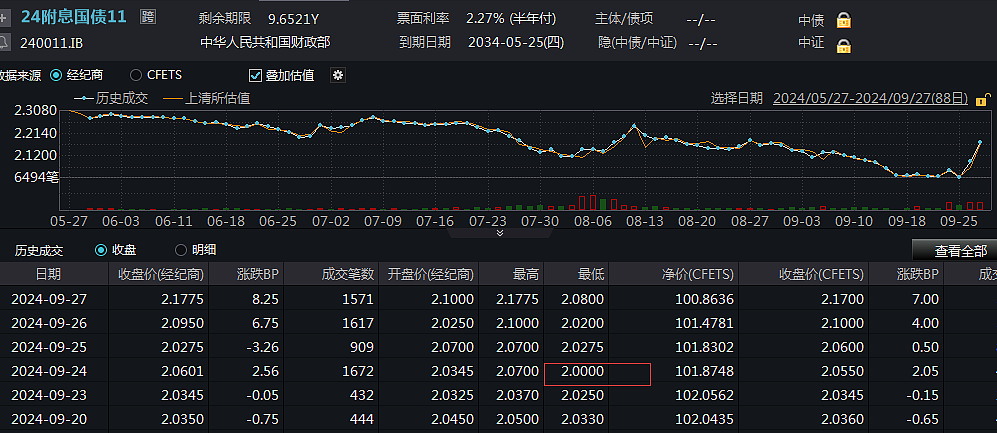 “股债跷跷板”明显！周末利率债加速下挫，市场反应到位了吗？（组图） - 2