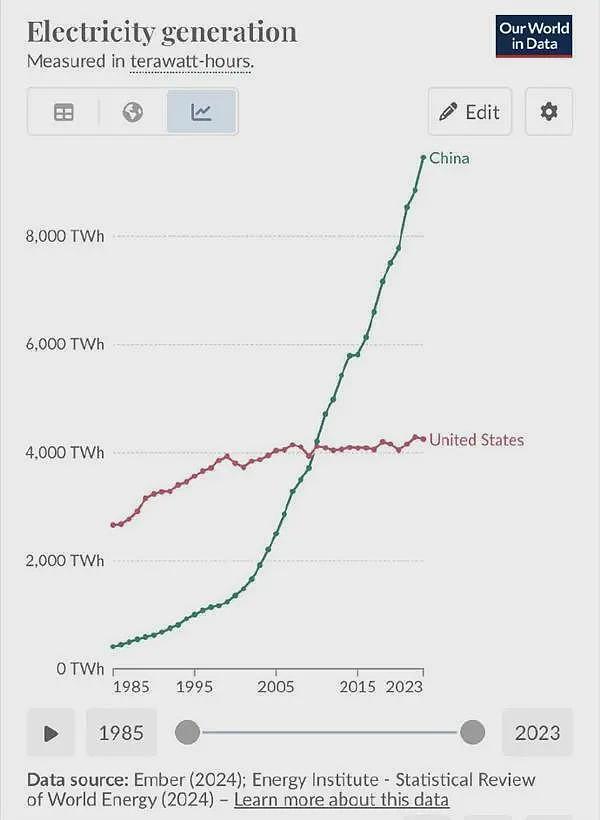 中国发电量2倍于美国、5倍于印度！马斯克：中国工业产能已远超美国（图） - 2