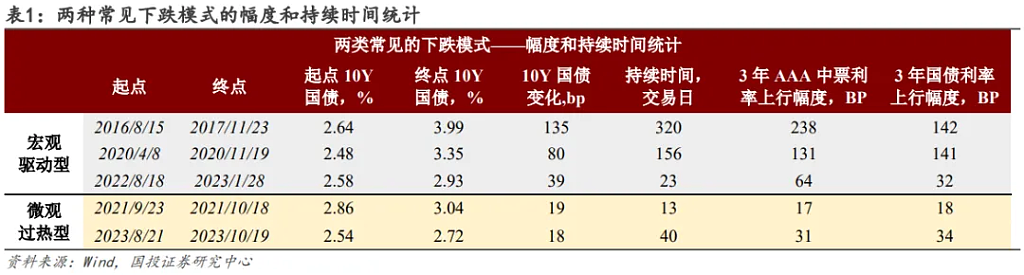 “股债跷跷板”明显！周末利率债加速下挫，市场反应到位了吗？（组图） - 6