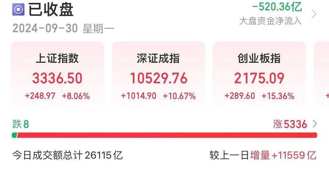 2.6万亿，A股成交额创纪录，700多股涨停！知名公司实控人两周前拟减持套现3亿多元，该股份现值16亿元（组图） - 1