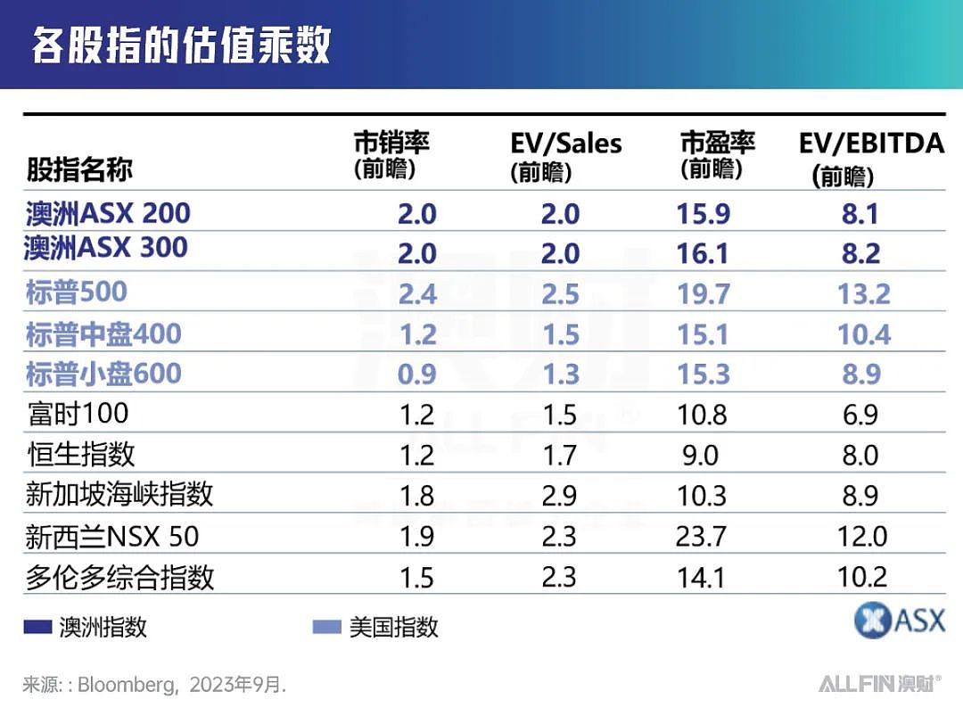 养老金背书，估值快速上涨，澳大利亚正成企业出海上市新方向！（组图） - 6