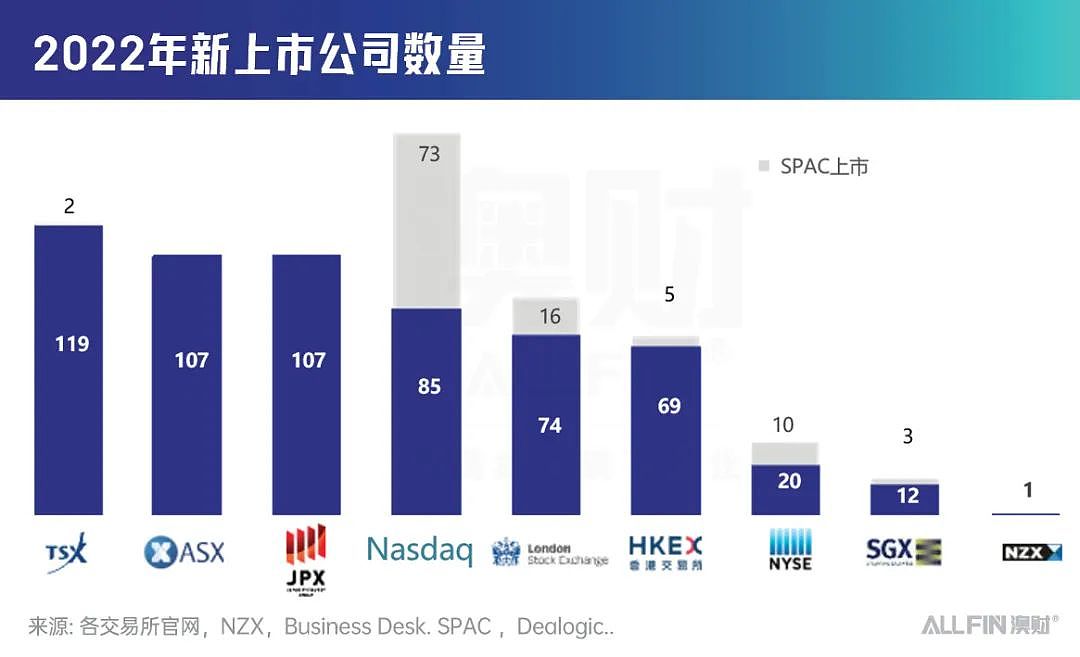 养老金背书，估值快速上涨，澳大利亚正成企业出海上市新方向！（组图） - 2