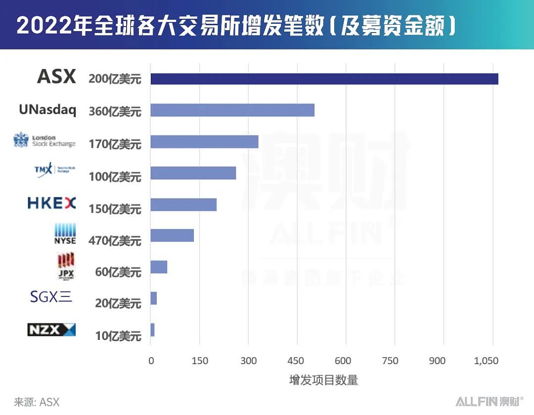 养老金背书，估值快速上涨，澳大利亚正成企业出海上市新方向！（组图） - 3