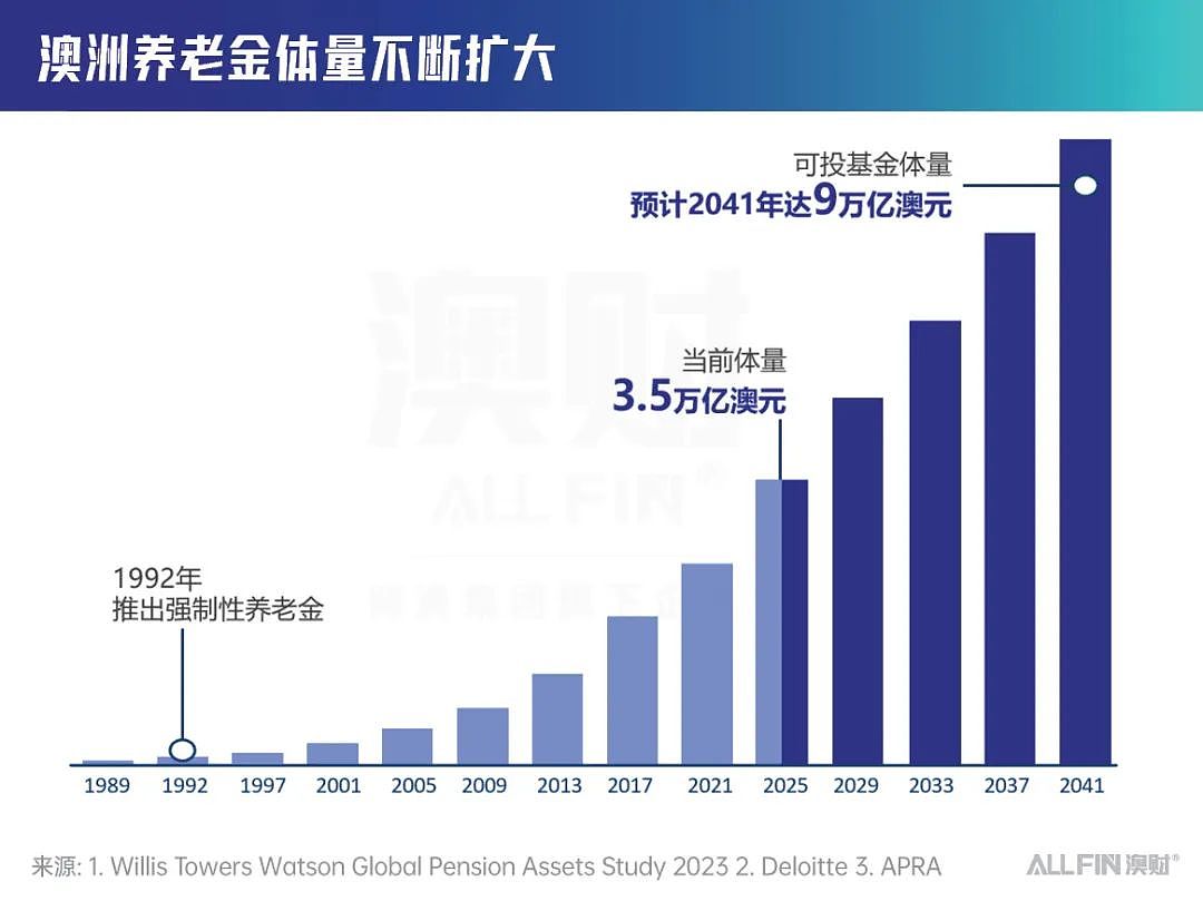 养老金背书，估值快速上涨，澳大利亚正成企业出海上市新方向！（组图） - 4