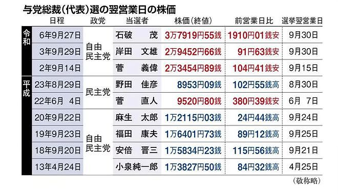 日本新首相刚上任就撒钱！发10万、涨时薪！大学生免费吃饭！却有人抗议...（组图） - 7