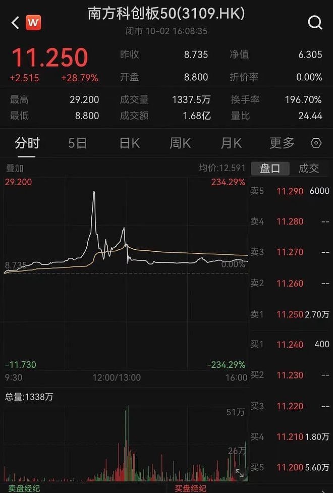 继续暴涨！港股有股票一度涨近10倍，10多只内房股翻倍！一基金从大涨234%回落至28%......（组图） - 6