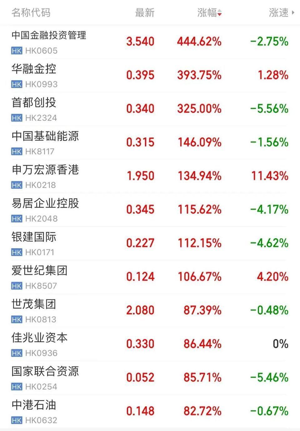 港股狂飙！有股票暴涨440%，外资机构：将中国股票评级上调至超配（图） - 2