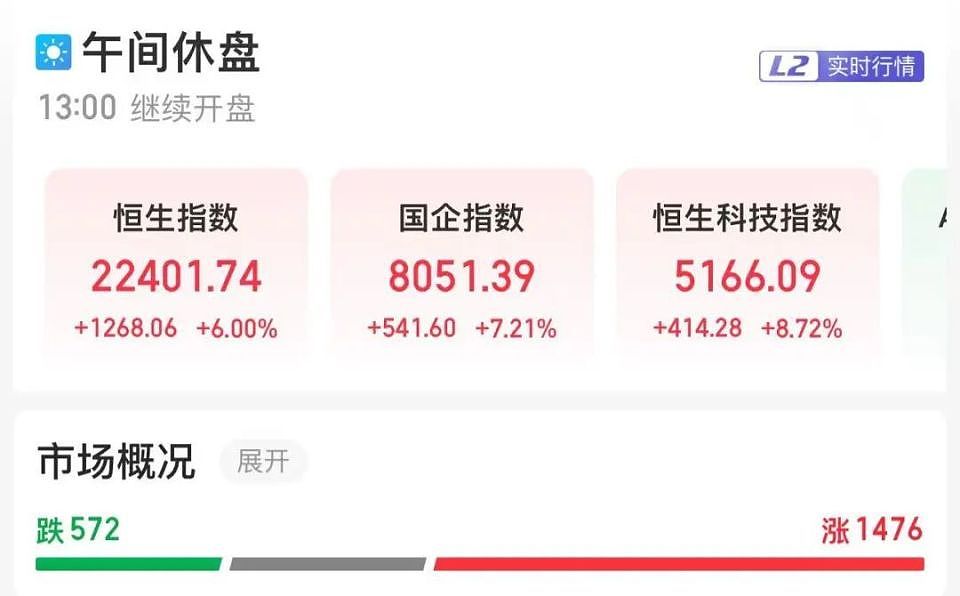 港股狂飙！有股票暴涨440%，外资机构：将中国股票评级上调至超配（图） - 1