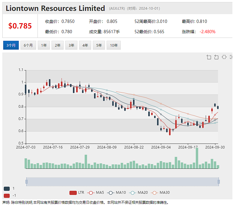 莱因哈特持股Liontown Resources（ASX：LTR）“晋级”锂生产商，首批精矿发往中国 - 2