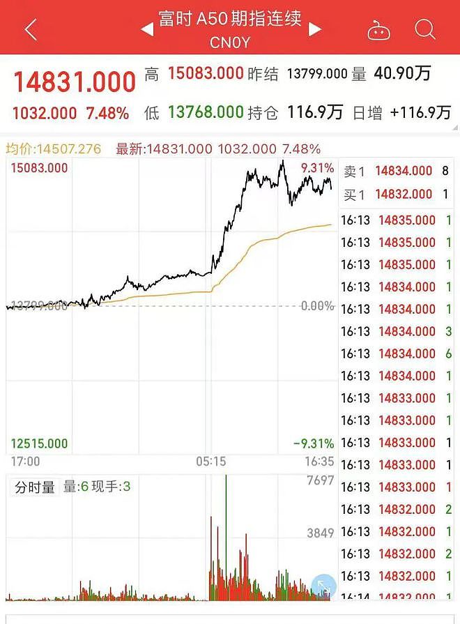 继续暴涨！港股有股票一度涨近10倍，10多只内房股翻倍！一基金从大涨234%回落至28%......（组图） - 2