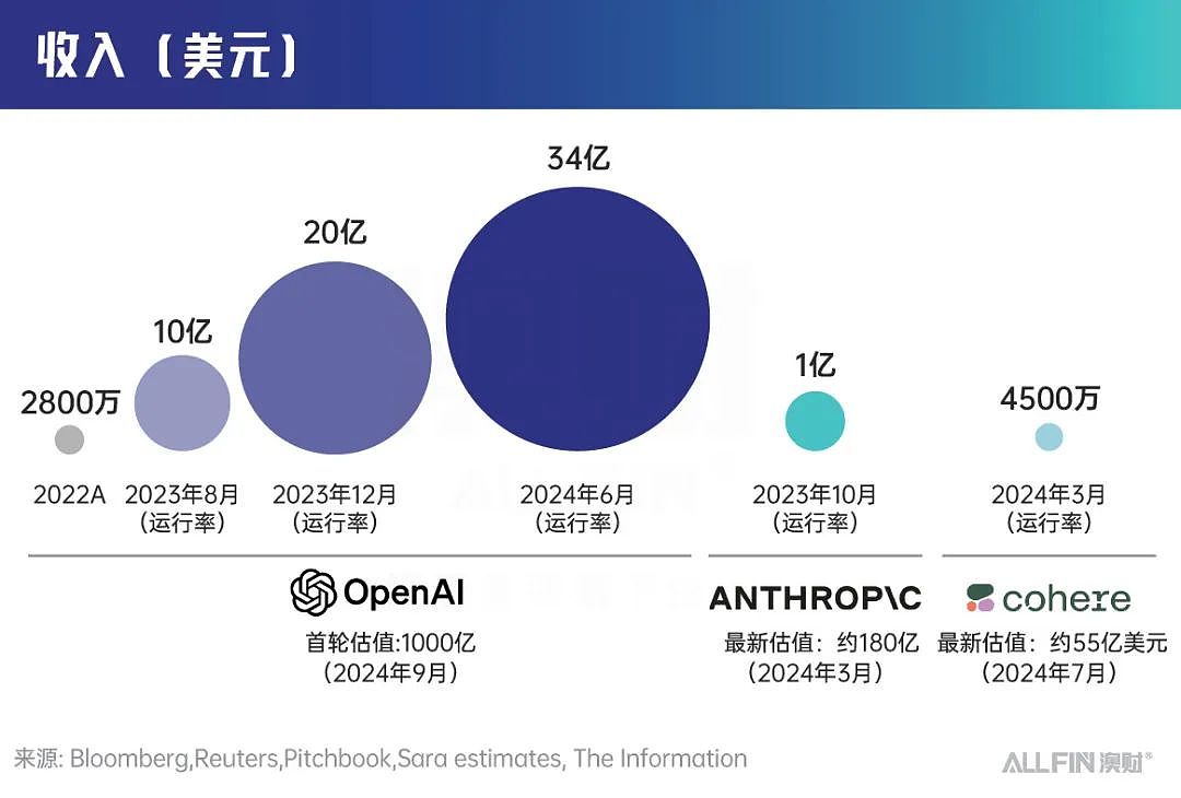 博满抢投OpenAI新轮融资：速度决定一切！（组图） - 2