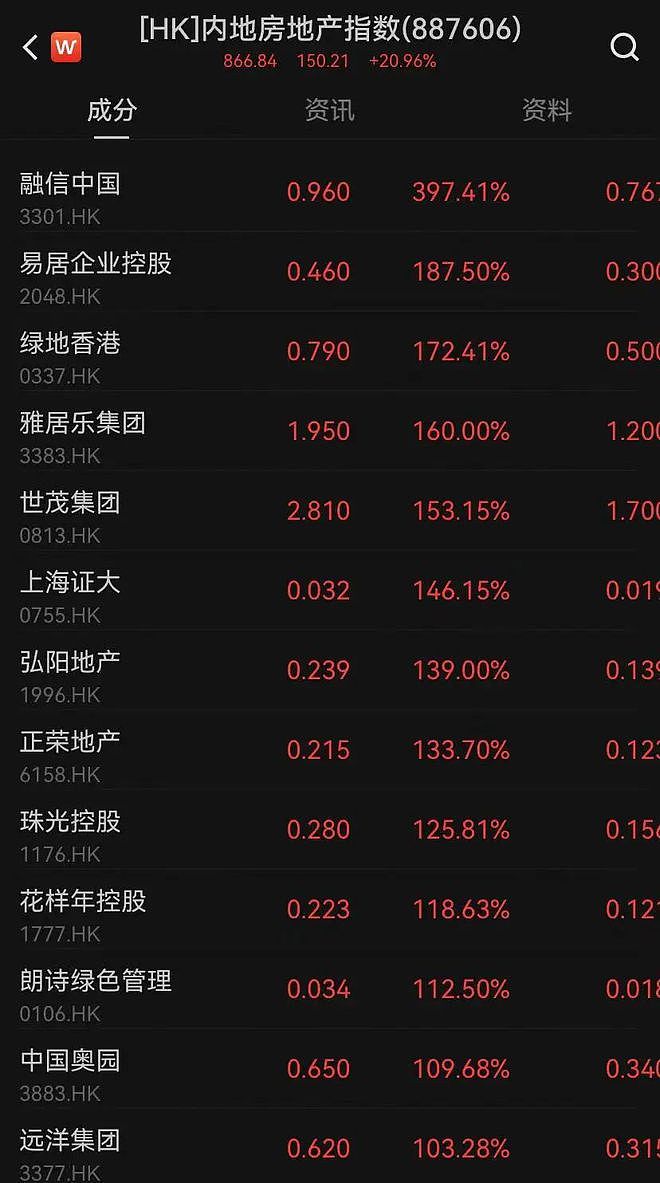 继续暴涨！港股有股票一度涨近10倍，10多只内房股翻倍！一基金从大涨234%回落至28%......（组图） - 3