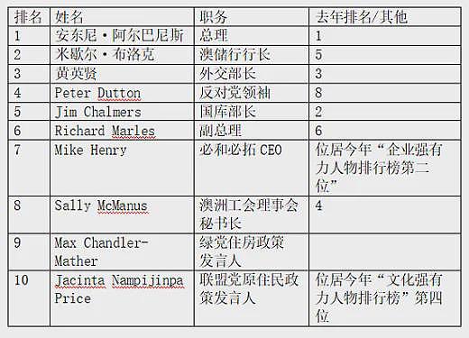 “2024澳十大强有力人物排行榜”揭晓 铀矿热卷土重来，澳交所上市公司Auking Mining配股融资启动旗下铀矿资产包勘探 - 2