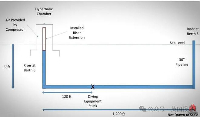 世界最可怕死亡？5名维修工被困深海76厘米直径管道，黑暗里绝望硬撑39小时，仅1人幸存逃生（组图） - 10
