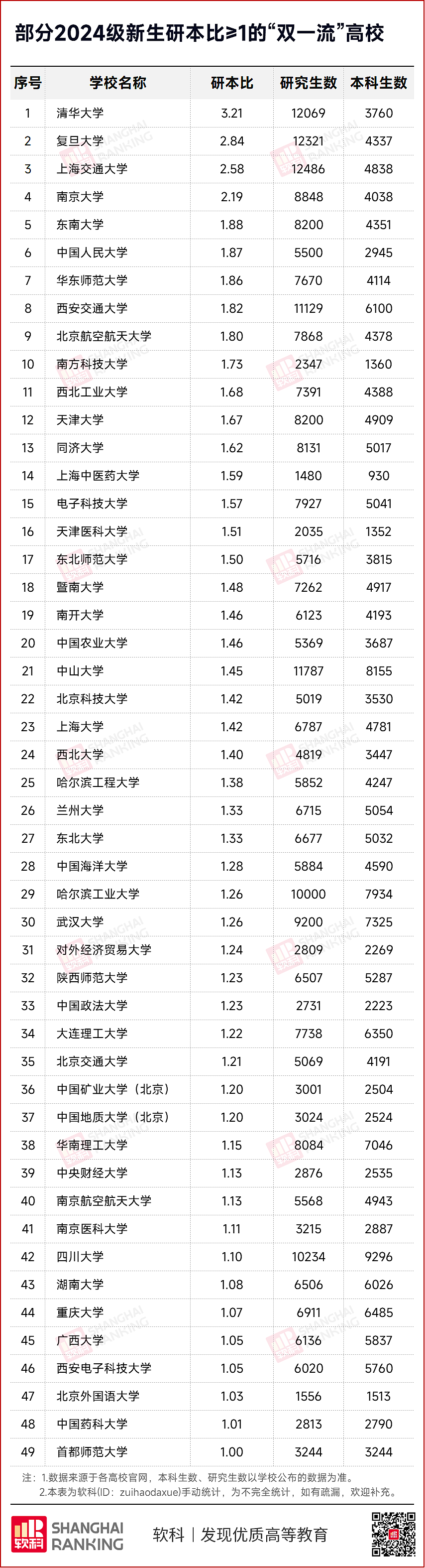 延迟就业来了，研究生人数超过本科生，卷学历还有出路吗？（组图） - 1