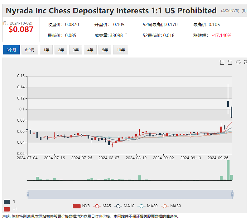 【异动股】Nyrada (ASX：NYR) 暴涨62%：心血管损伤候选药NYR-BI03可实现86%心脏保护 - 2