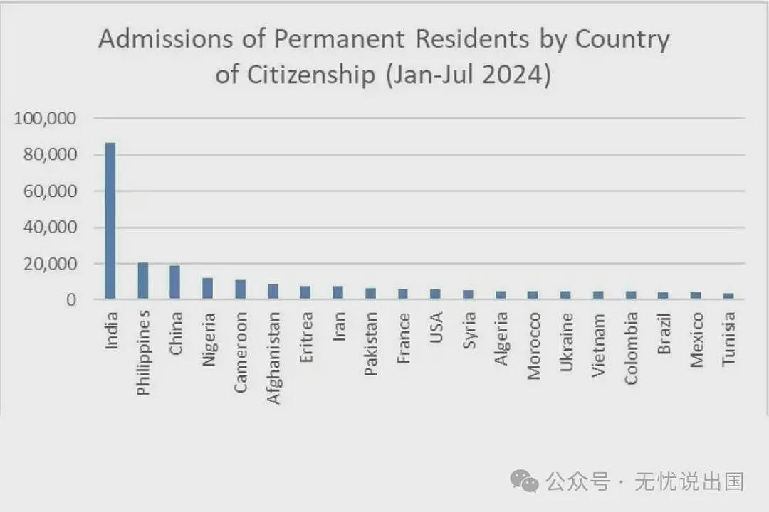 加拿大最新移民数据公布 中国人意难平（组图） - 2