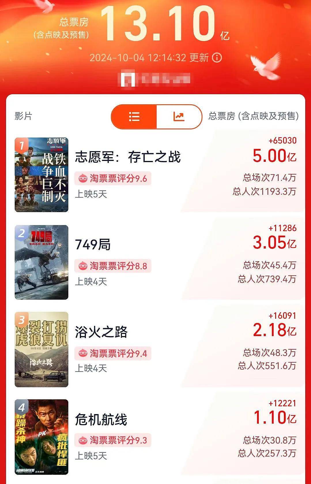 《749局》急了！预测总票房不足4亿，片方紧盯舆情疯狂投诉删帖（组图） - 11