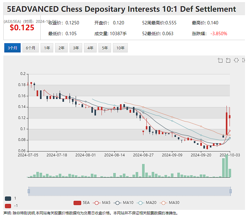 【异动股】年内上涨超7倍！Macro Metals (ASX：M4M) 启动赤铁矿钻探股价再度飙升 - 5