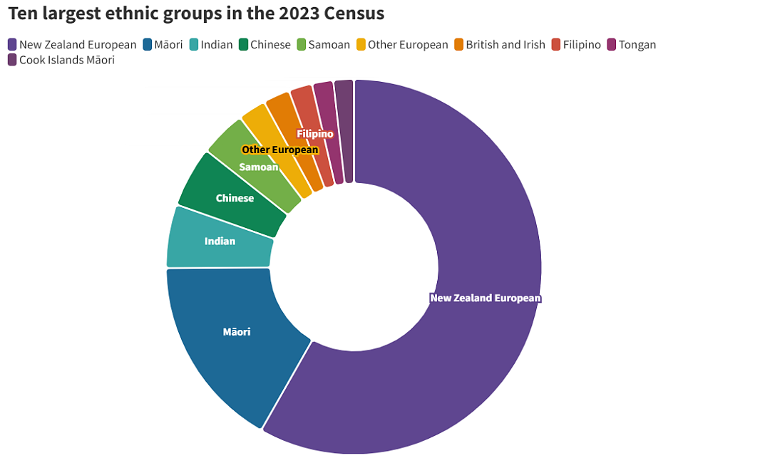 华人“新西兰第三大族裔”地位不保！“未来将有更多印度人和华人通婚”（组图） - 2