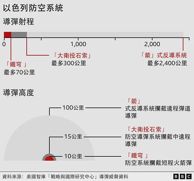 以色列有哪些飞弹防御系统：“铁穹”、“大卫投石索”和“箭”式（组图） - 2