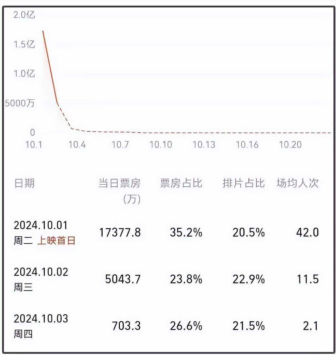 《749局》急了！预测总票房不足4亿，片方紧盯舆情疯狂投诉删帖（组图） - 5